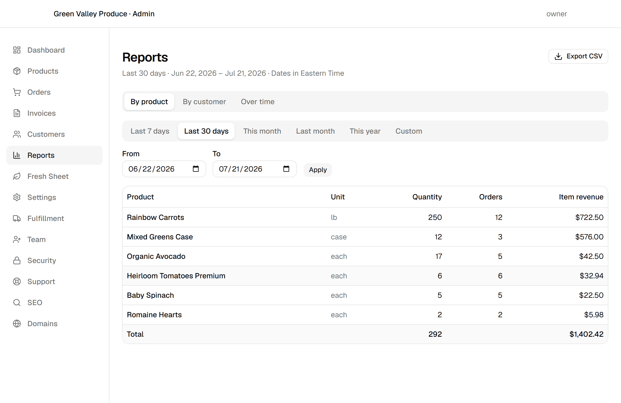 The admin Reports page showing a sales-by-product report for the last 30 days: tabs for by product, by customer, and over time, period preset pills, a custom date range, and a table of products with quantity, orders, and item revenue, with an Export CSV button in the corner.