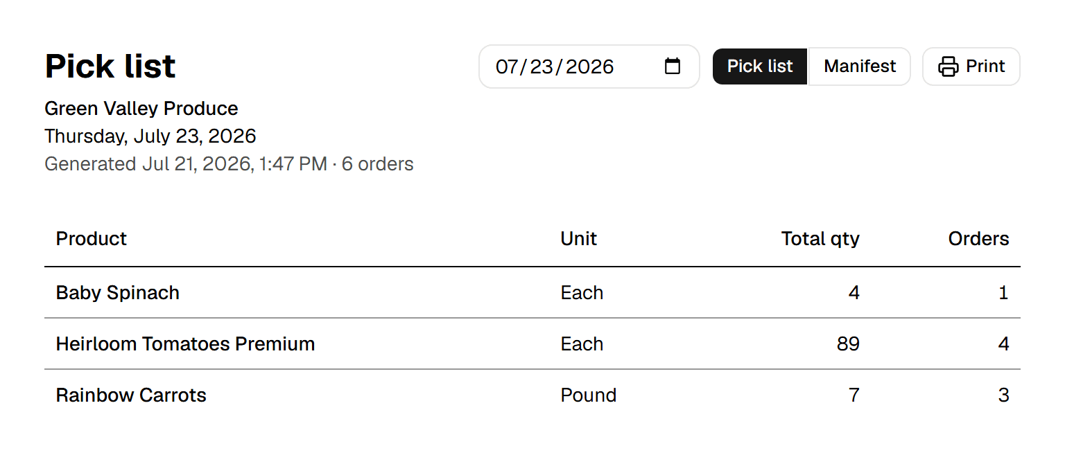 The delivery-day pick list for Thursday, July 23: a date picker, a Pick list and Manifest toggle, and a Print button above a table of products with unit, total quantity, and order count, including 89 Heirloom Tomatoes Premium aggregated across 4 orders.
